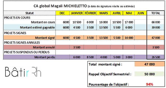 Responsable Développement par Magali Michieletto